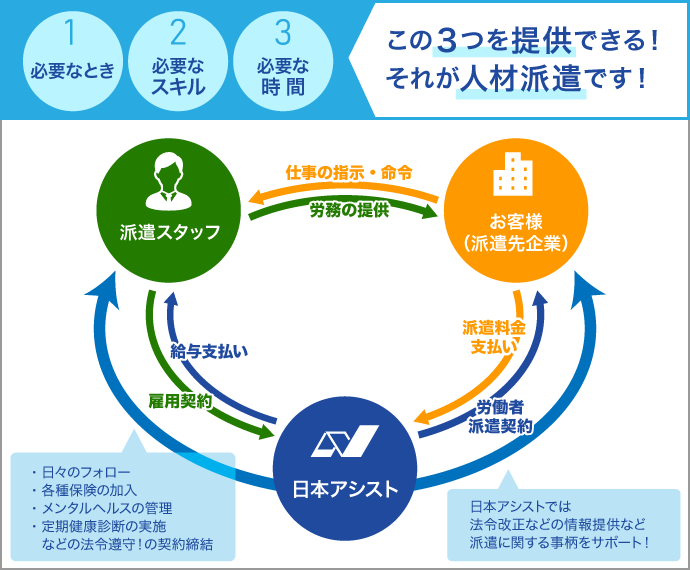 日本アシストの人材派遣