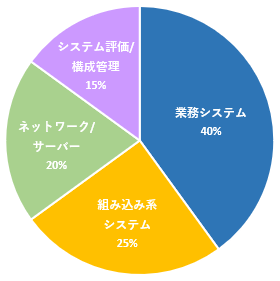 開発分野の分布