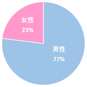 エンジニア男女比